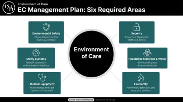 Six Joint Commission EC management plan areas overview infographic