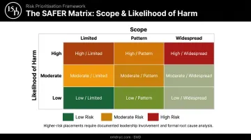 SAFER Matrix two-axis risk scoring grid for Joint Commission survey findings