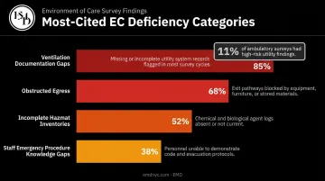 Most common Joint Commission EC survey deficiency categories and ventilation risk statistics