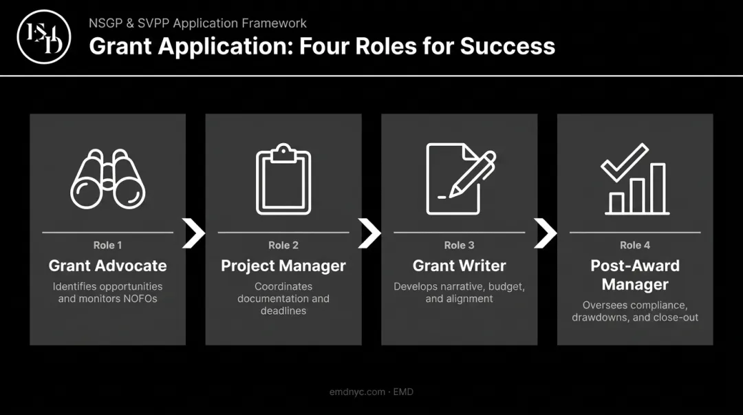 Four-role school safety grant application team structure and responsibilities flow chart