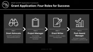 Four-role school safety grant application team structure and responsibilities flow chart