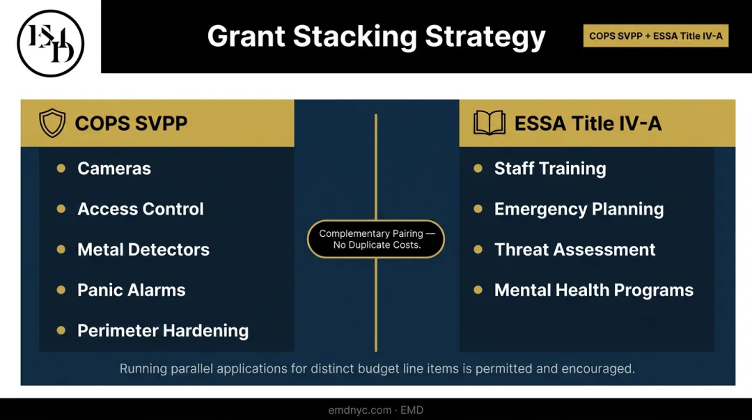 School safety grant stacking strategy pairing SVPP physical security with Title IV-A training funds