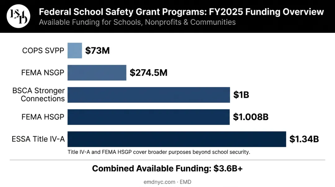 Five federal school safety grant programs FY2025 funding comparison chart