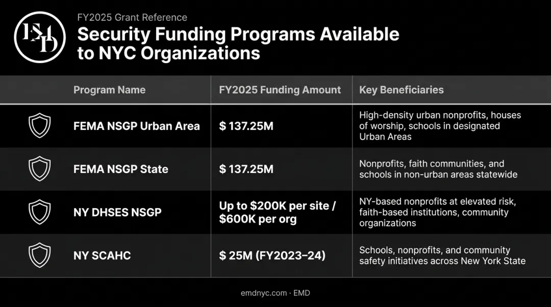 Federal and state security grant programs funding amounts and eligible organizations comparison chart