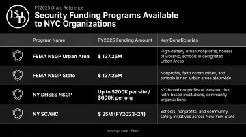 Federal and state security grant programs funding amounts and eligible organizations comparison chart
