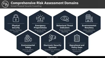 Six core school risk assessment domains comprehensive evaluation framework overview infographic