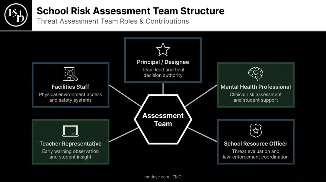 School risk assessment multidisciplinary team roles and primary contributions chart