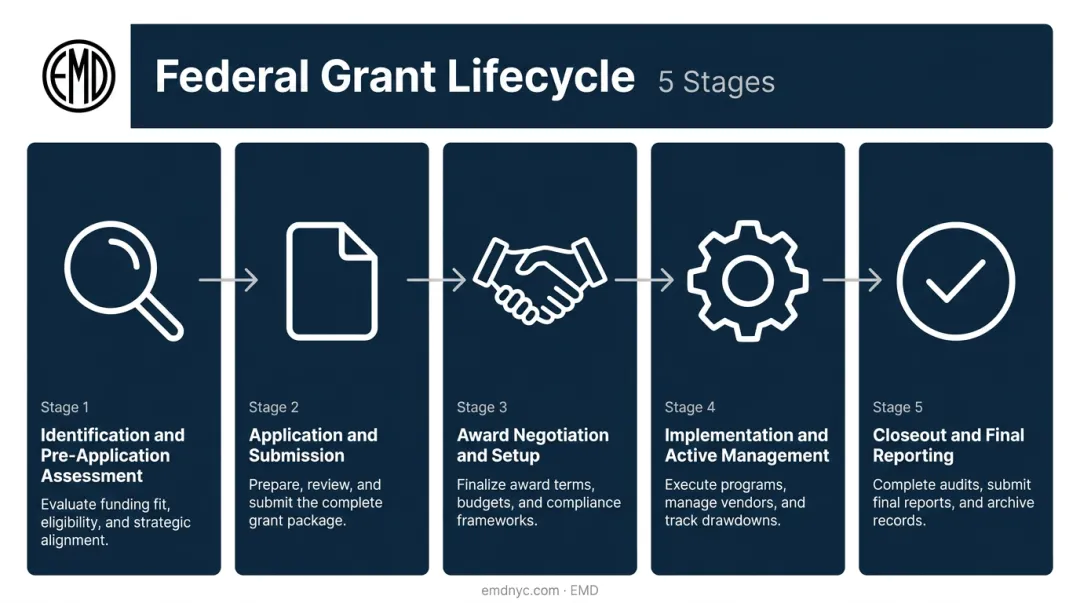 5-stage federal grant lifecycle process flow from identification to closeout