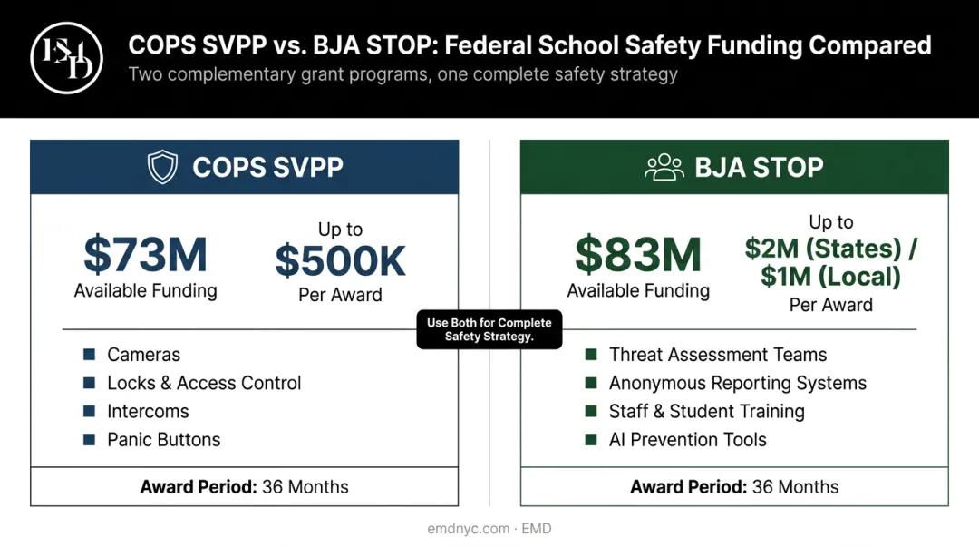 COPS SVPP versus BJA STOP school safety grant programs side-by-side comparison