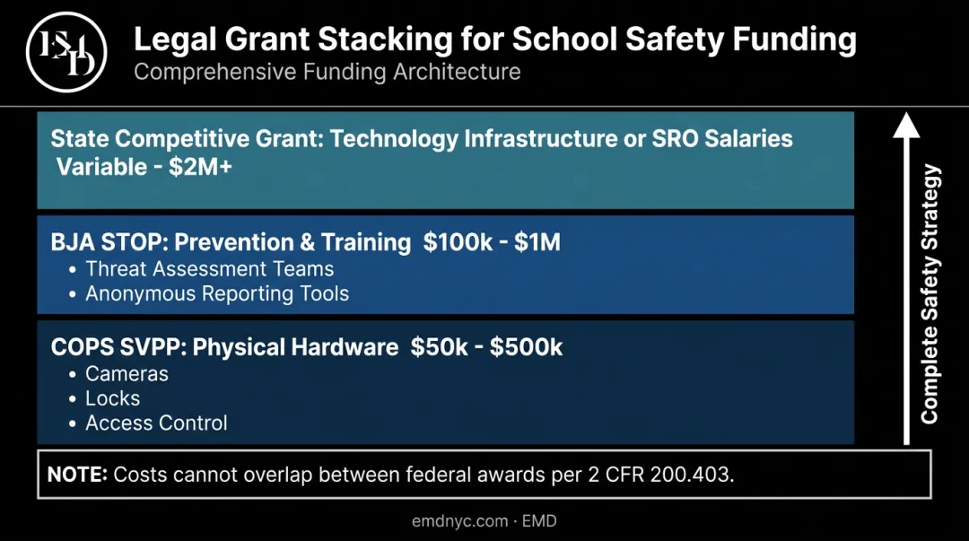 Grant stacking strategy layering COPS SVPP BJA STOP and state grants for full school safety funding