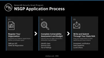 3-step NSGP grant application process from registration to SAA submission