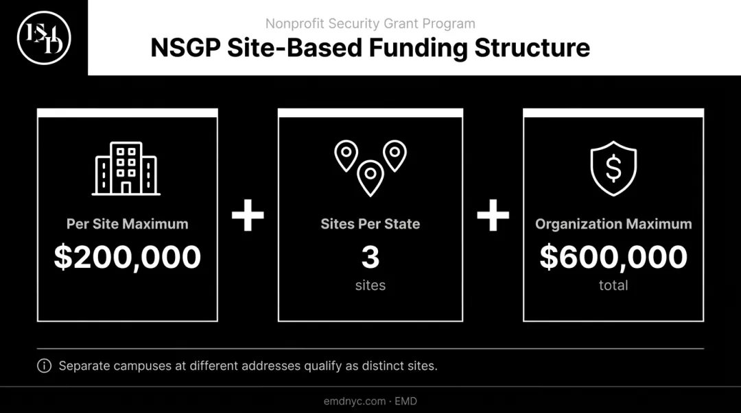 NSGP site-based funding limits per site and organization maximum award