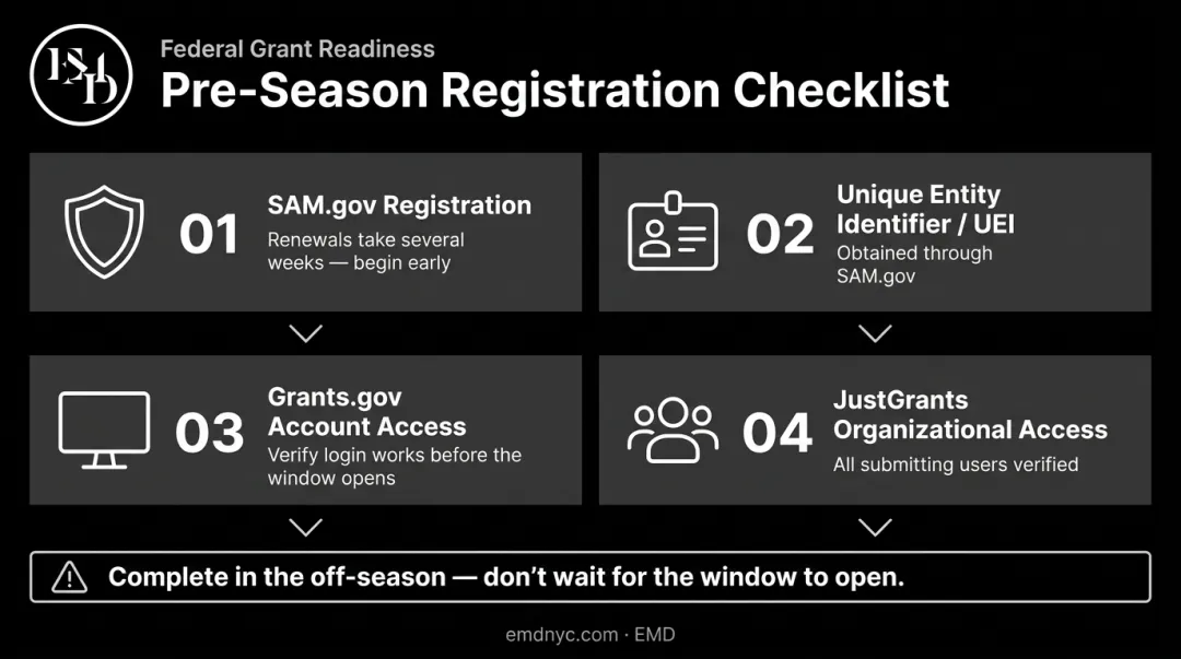 Four-step SVPP pre-season registration checklist process flow for school districts