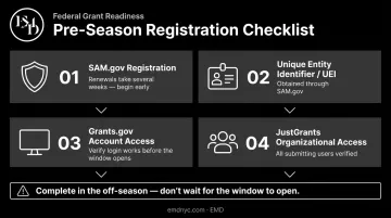 Four-step SVPP pre-season registration checklist process flow for school districts