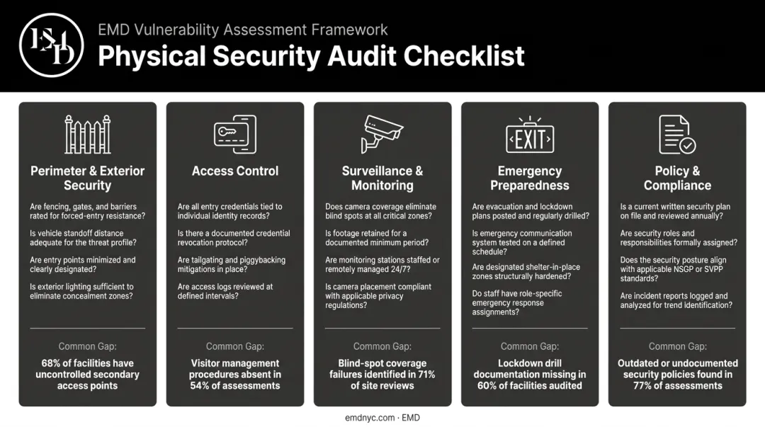 Physical security audit checklist covering five key assessment domains and criteria