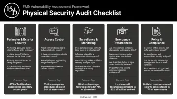 Physical security audit checklist covering five key assessment domains and criteria