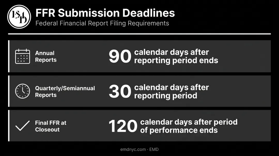 Federal Financial Report SF-425 submission deadlines timeline by reporting period type