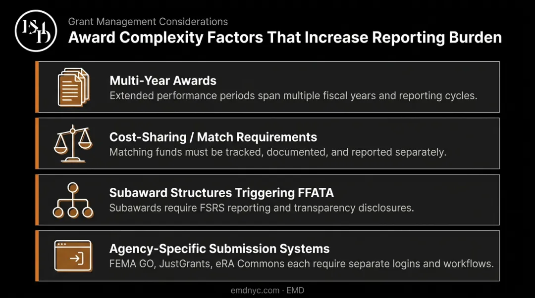 Federal grant award complexity factors that increase nonprofit reporting obligations infographic