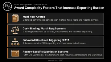 Federal grant award complexity factors that increase nonprofit reporting obligations infographic