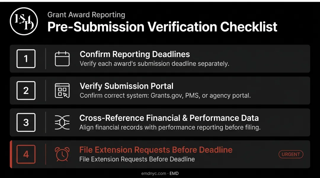 Federal grant reporting compliance checklist four key verification steps before submission
