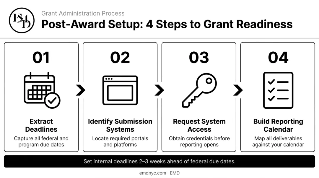 4-step federal grant Notice of Award review and reporting calendar setup process