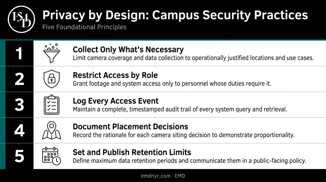 Five privacy-by-design principles for campus security systems implementation