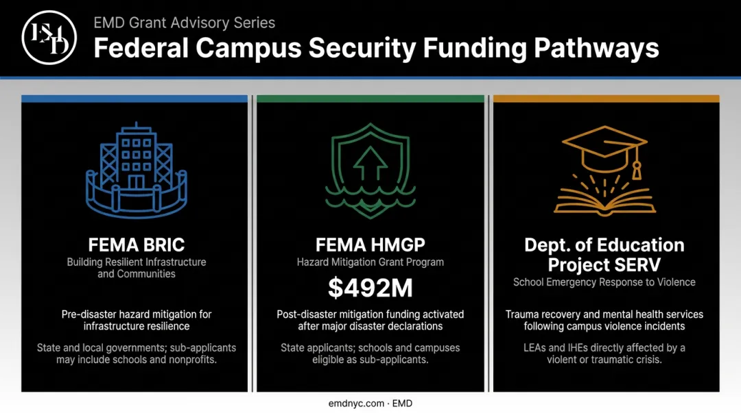 Three federal campus security funding programs comparison with eligibility and purpose