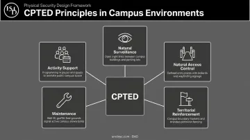 Five CPTED principles for campus security environmental design infographic