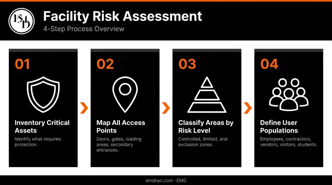 Four-step facility risk assessment process flow for physical access control planning