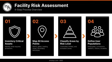 Four-step facility risk assessment process flow for physical access control planning