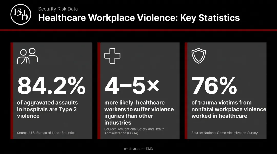 Healthcare workplace violence statistics infographic showing assault percentages and injury rates