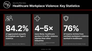 Healthcare workplace violence statistics infographic showing assault percentages and injury rates