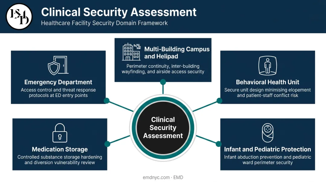 Healthcare facility security assessment coverage areas across five clinical zones