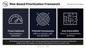 Three-factor risk prioritization framework for healthcare security vulnerability findings