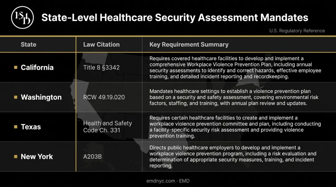 State workplace violence prevention laws comparison table for healthcare facilities