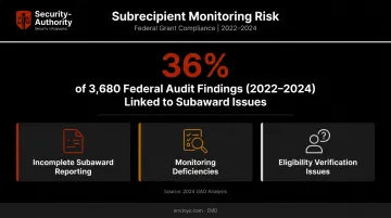 Federal grant subaward monitoring risk areas and audit findings breakdown infographic