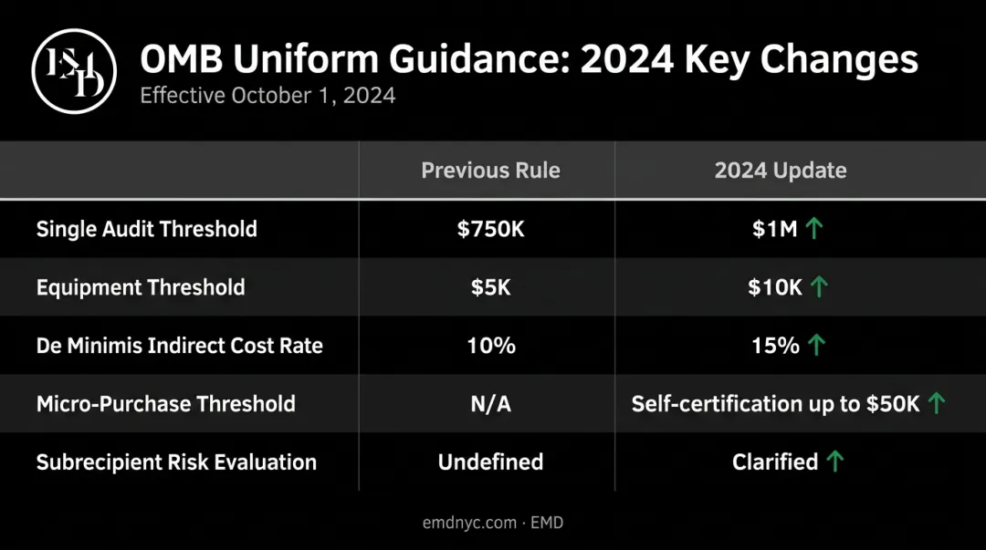 2024 Uniform Guidance 2 CFR Part 200 key regulatory changes comparison chart