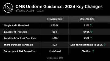 2024 Uniform Guidance 2 CFR Part 200 key regulatory changes comparison chart