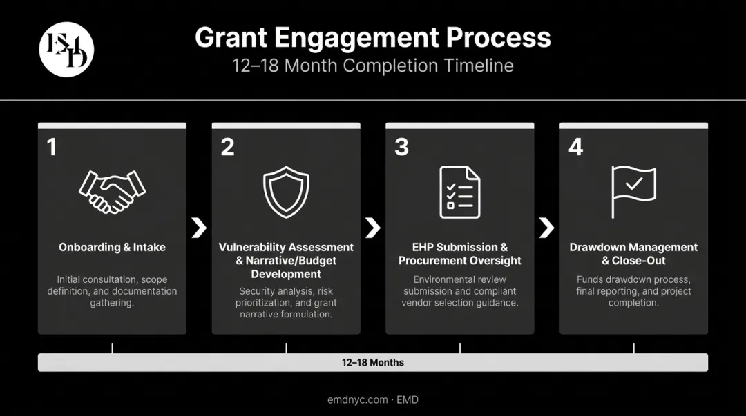EMD 4-step security grant consulting process timeline from onboarding to closeout