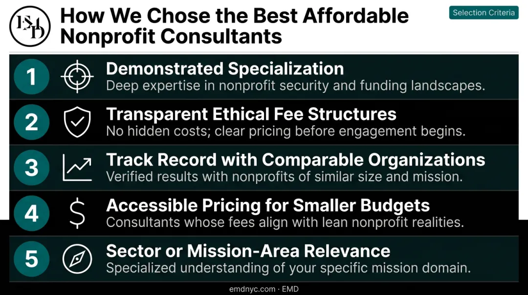 Five criteria checklist for evaluating and selecting affordable nonprofit grant consultants