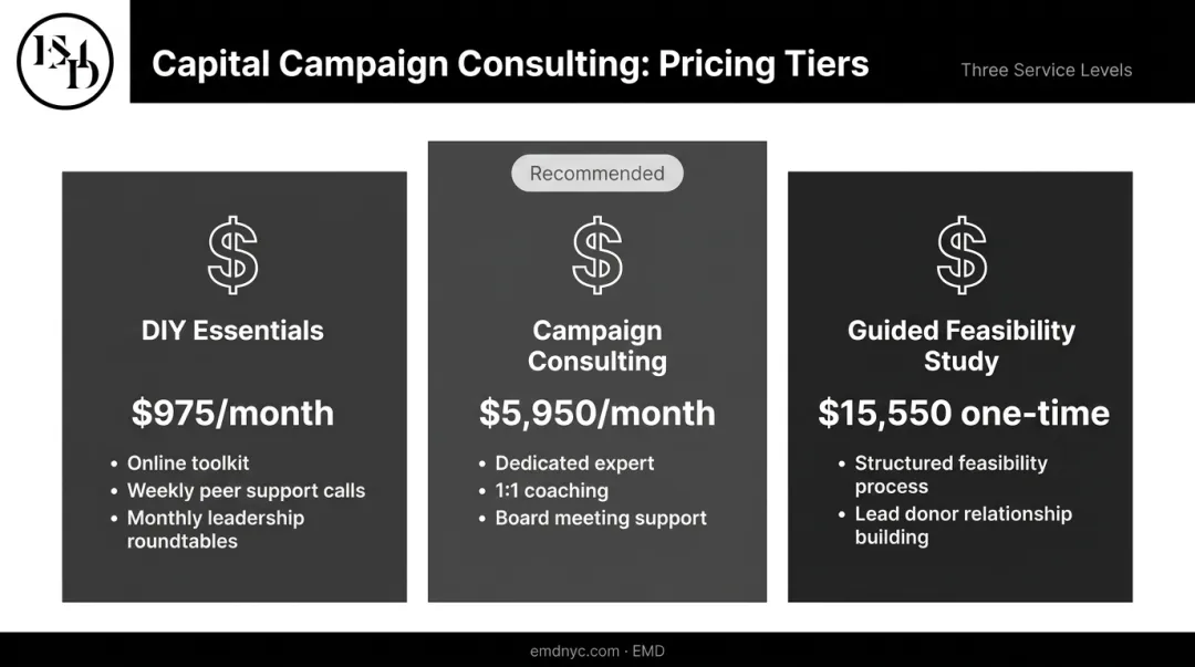 Capital Campaign Pro three-tier membership pricing comparison DIY to full consulting