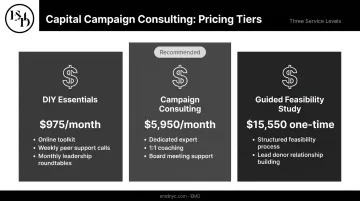 Capital Campaign Pro three-tier membership pricing comparison DIY to full consulting