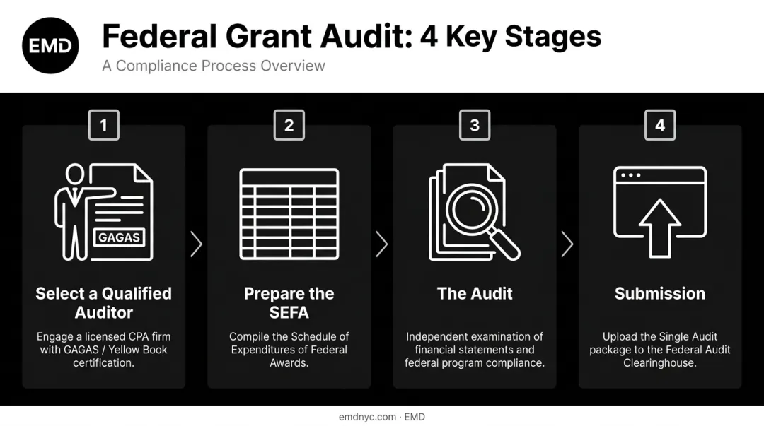 4-step federal grant audit process from auditor selection to final submission