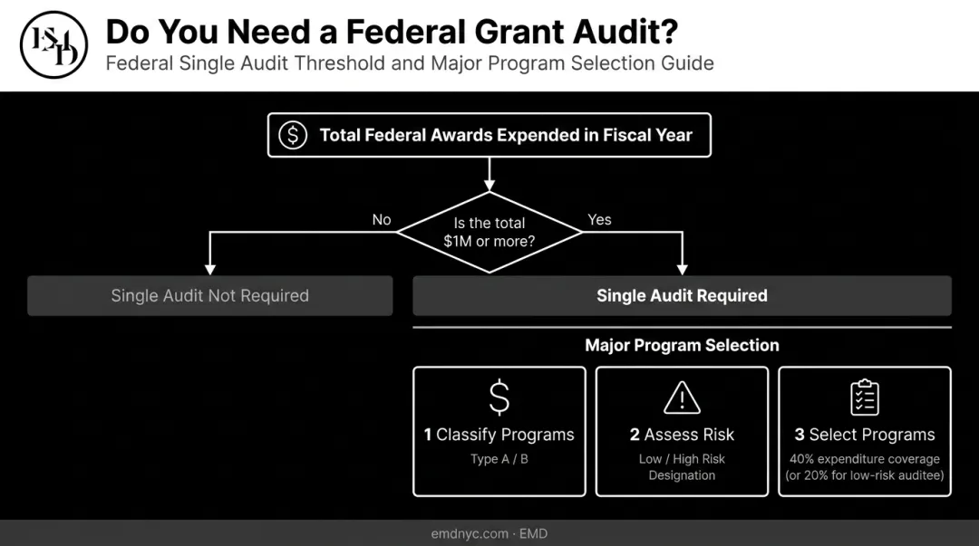 Flowchart explaining federal grant audit threshold and major program selection process
