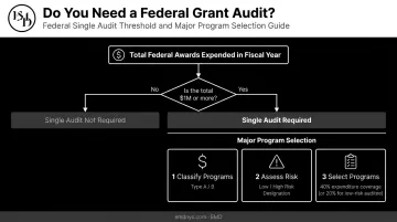 Flowchart explaining federal grant audit threshold and major program selection process
