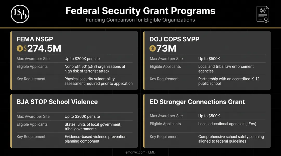 Federal security grant programs funding amounts and eligibility requirements comparison chart