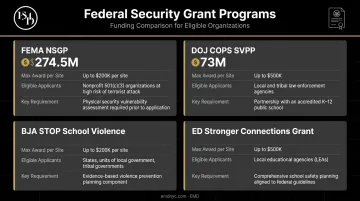 Federal security grant programs funding amounts and eligibility requirements comparison chart