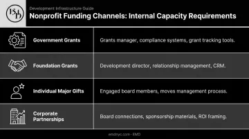 Nonprofit funding channel internal capacity requirements comparison table infographic