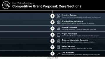 7-part winning grant proposal anatomy structure from executive summary to evaluation plan