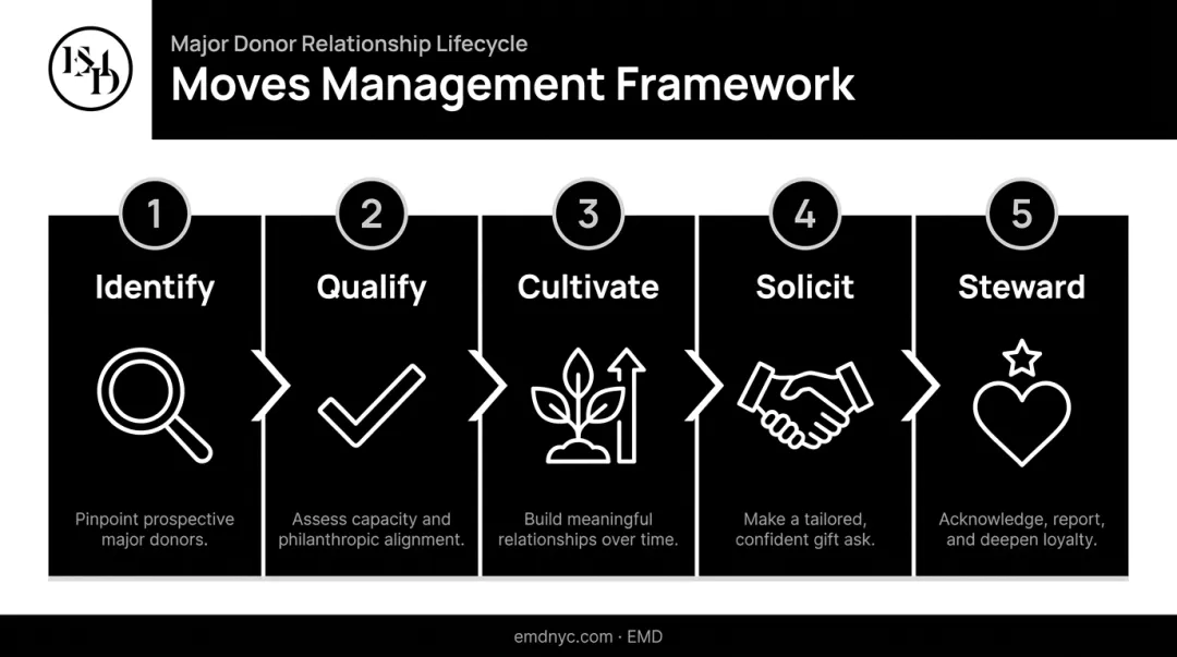 5-stage moves management donor cultivation framework from identify to steward